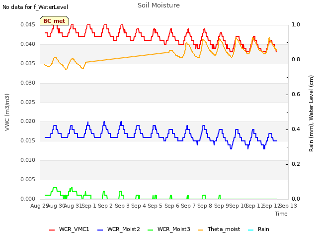 plot of Soil Moisture