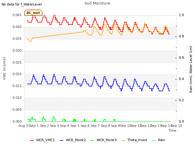 plot of Soil Moisture