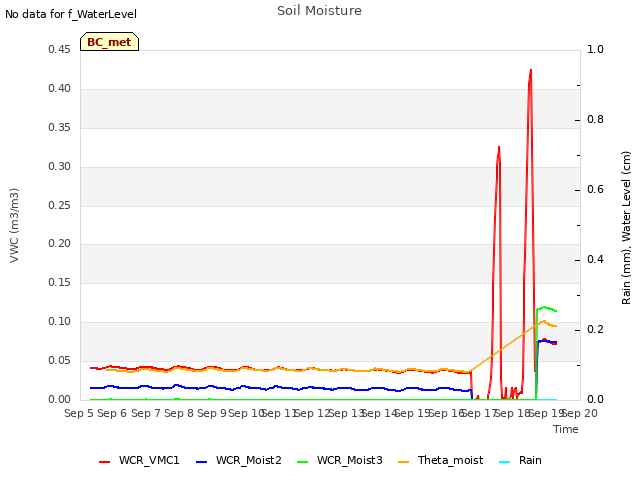 plot of Soil Moisture