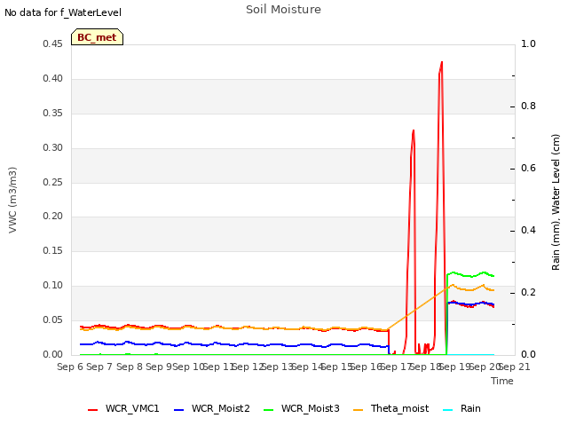 plot of Soil Moisture