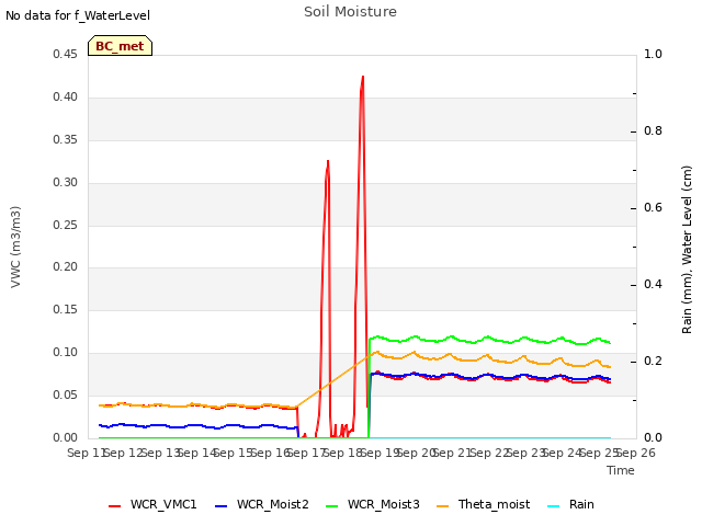 plot of Soil Moisture