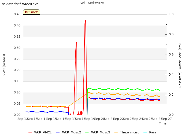 plot of Soil Moisture