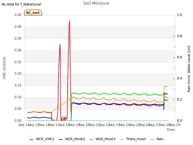 plot of Soil Moisture