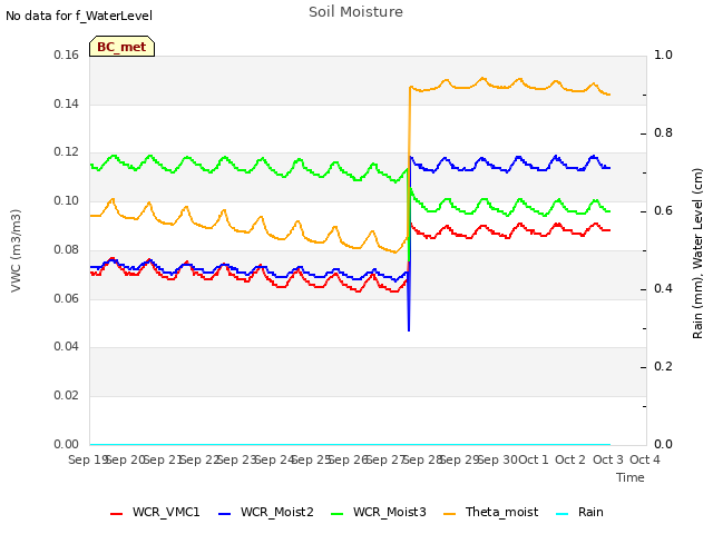 plot of Soil Moisture