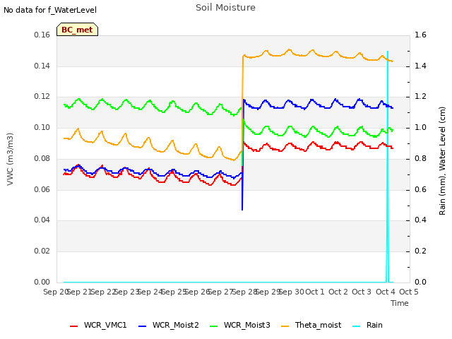 plot of Soil Moisture