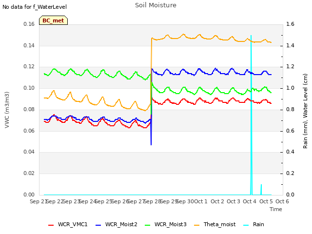 plot of Soil Moisture