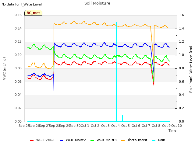 plot of Soil Moisture