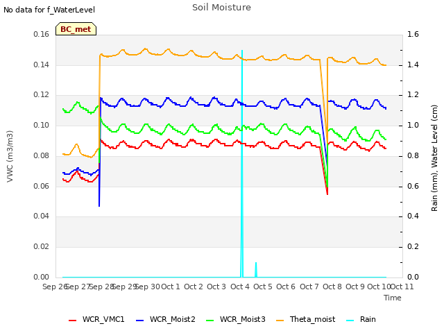 plot of Soil Moisture