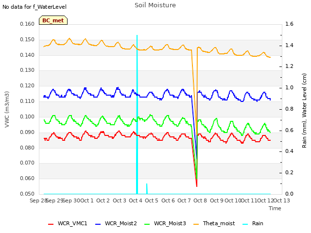 plot of Soil Moisture