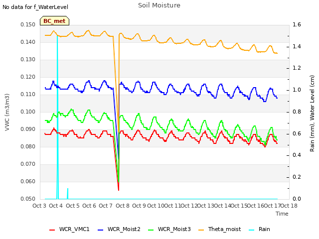 plot of Soil Moisture