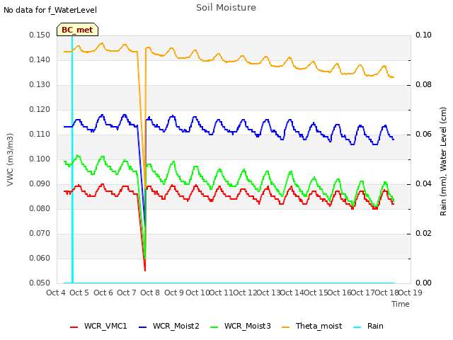 plot of Soil Moisture