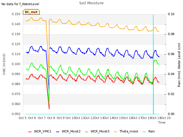 plot of Soil Moisture