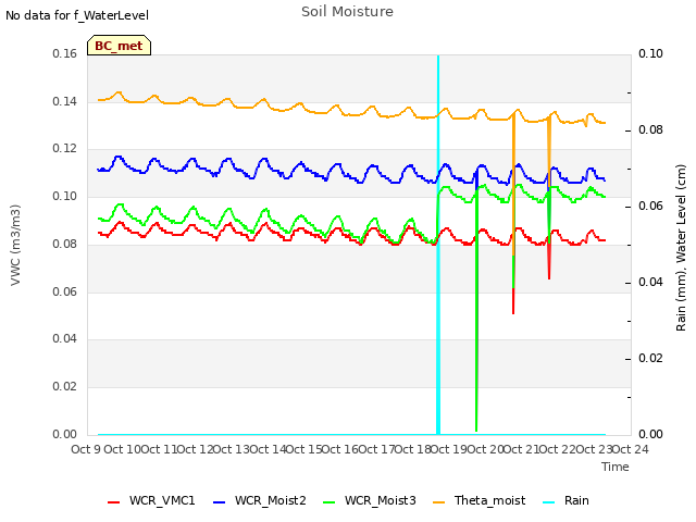 plot of Soil Moisture