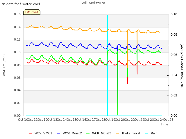 plot of Soil Moisture