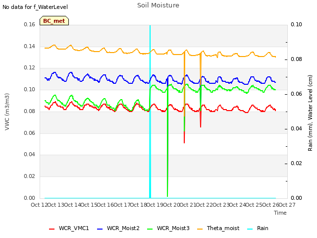 plot of Soil Moisture