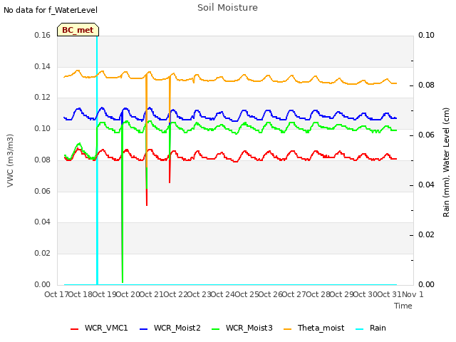 plot of Soil Moisture