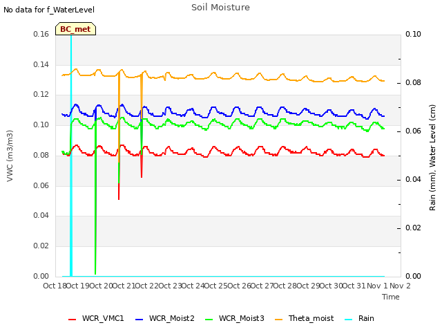 plot of Soil Moisture