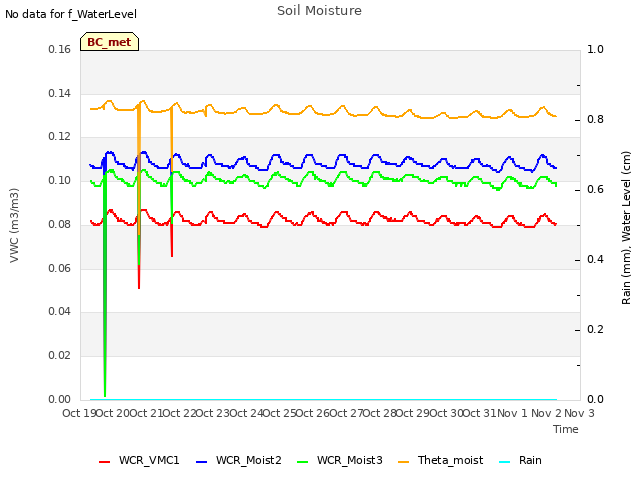 plot of Soil Moisture