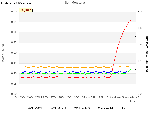 plot of Soil Moisture