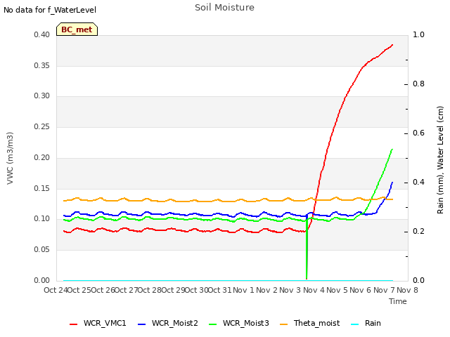 plot of Soil Moisture