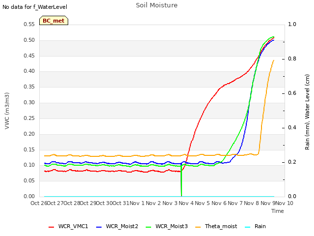 plot of Soil Moisture