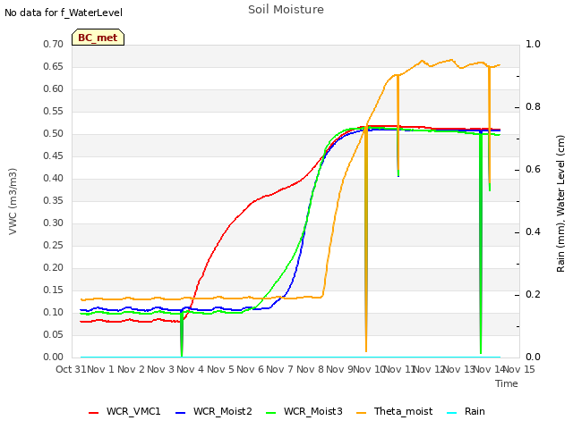 plot of Soil Moisture