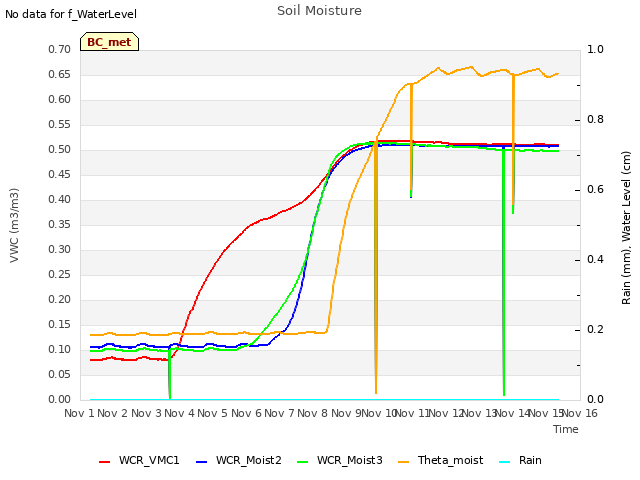 plot of Soil Moisture