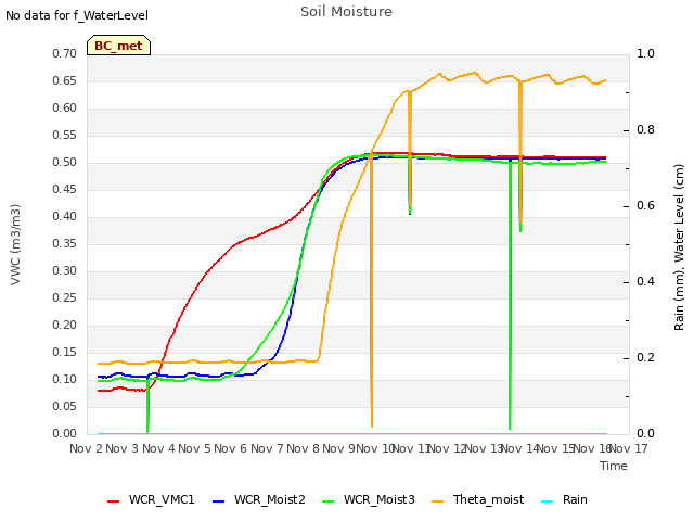 plot of Soil Moisture