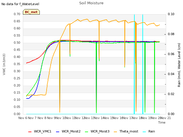 plot of Soil Moisture