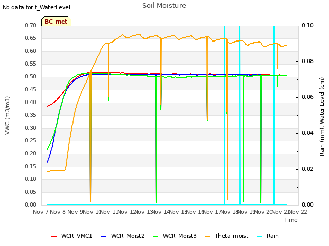 plot of Soil Moisture