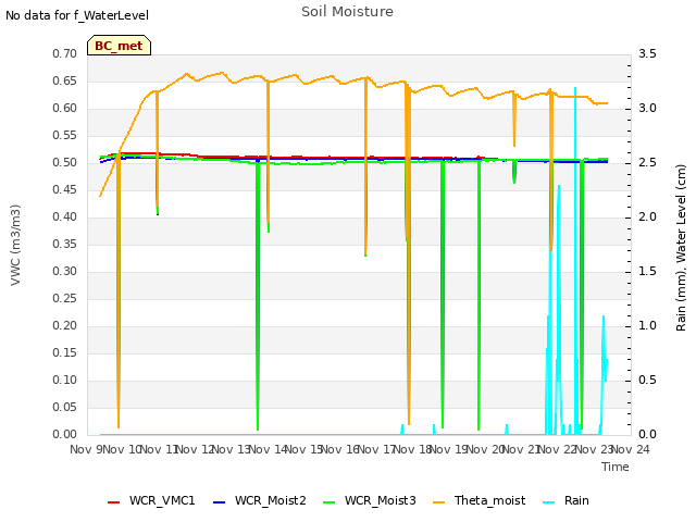 plot of Soil Moisture