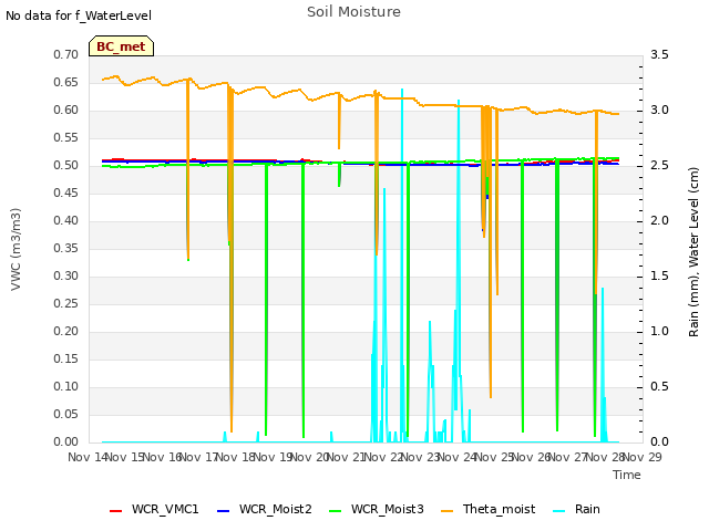 plot of Soil Moisture