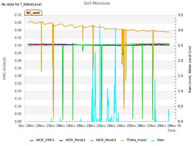 plot of Soil Moisture