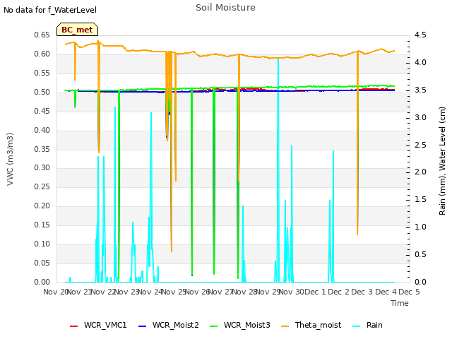 plot of Soil Moisture