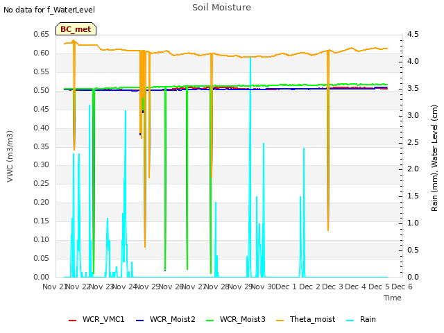 plot of Soil Moisture