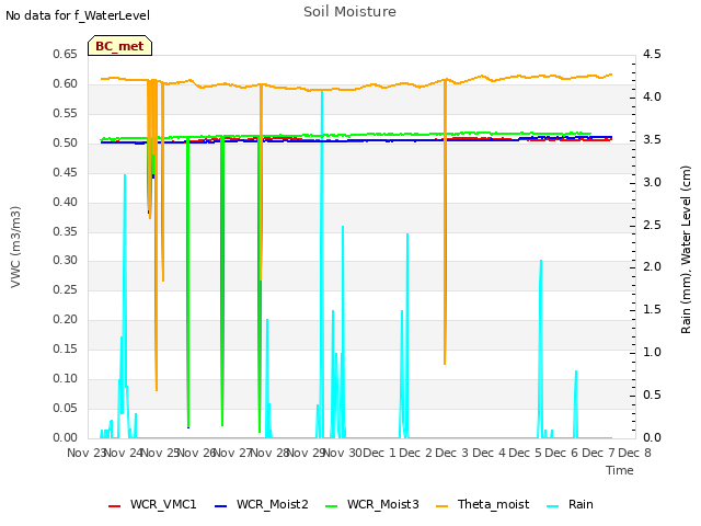 plot of Soil Moisture