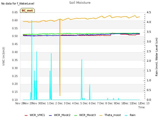 plot of Soil Moisture