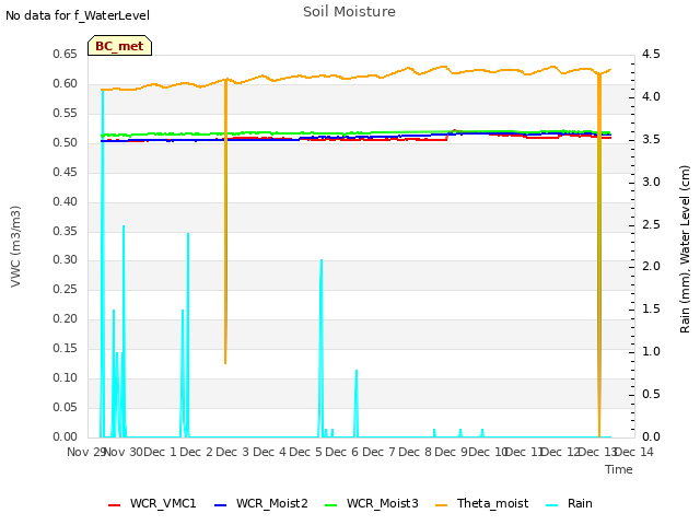 plot of Soil Moisture