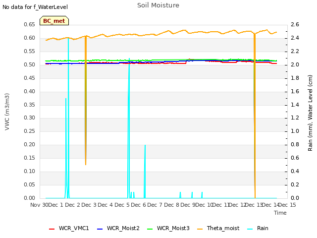 plot of Soil Moisture