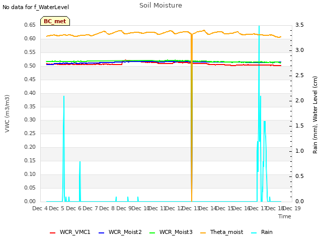 plot of Soil Moisture