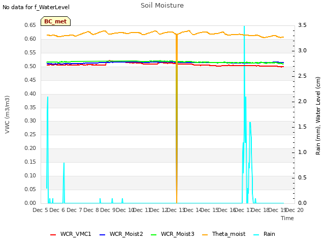 plot of Soil Moisture