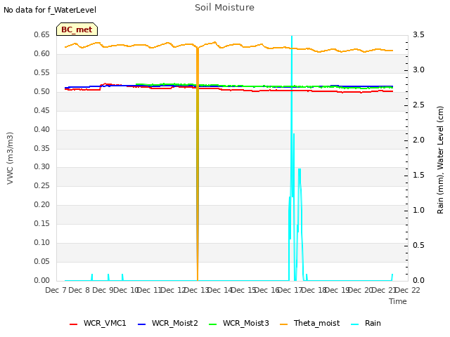 plot of Soil Moisture