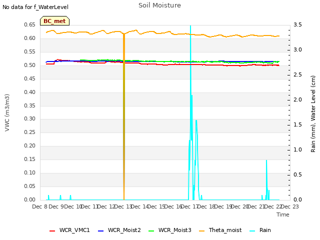 plot of Soil Moisture