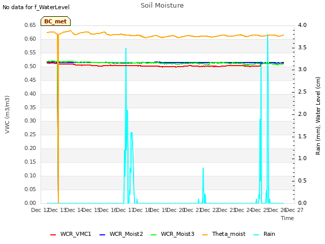 plot of Soil Moisture