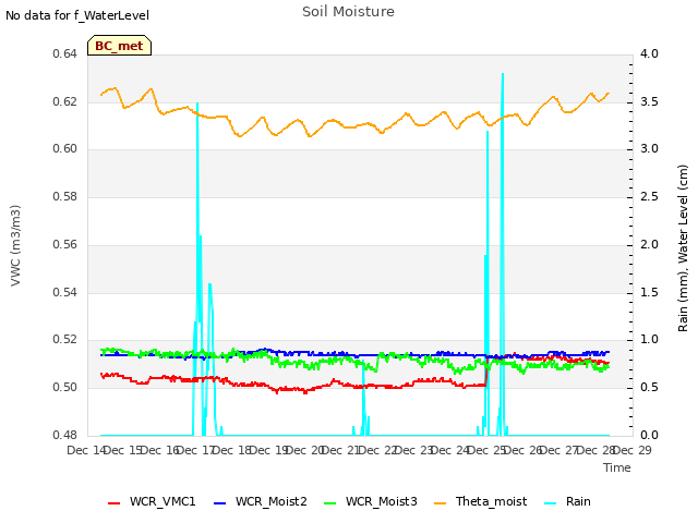 plot of Soil Moisture