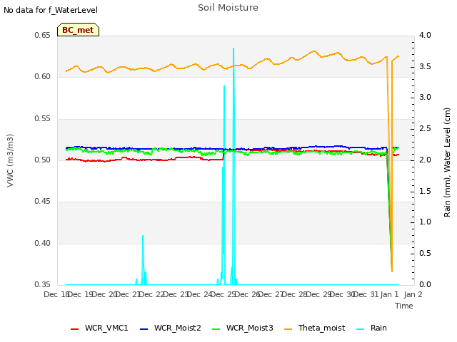 plot of Soil Moisture