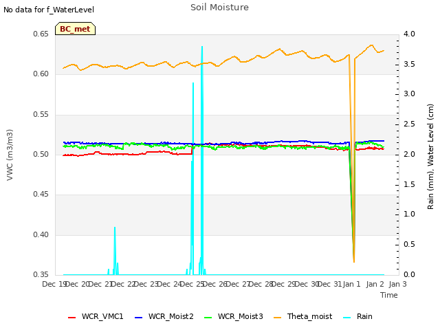 plot of Soil Moisture