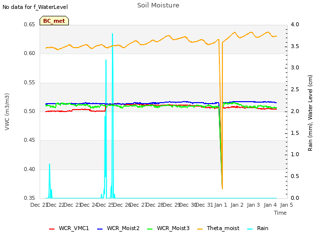 plot of Soil Moisture