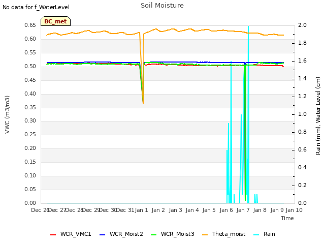 plot of Soil Moisture