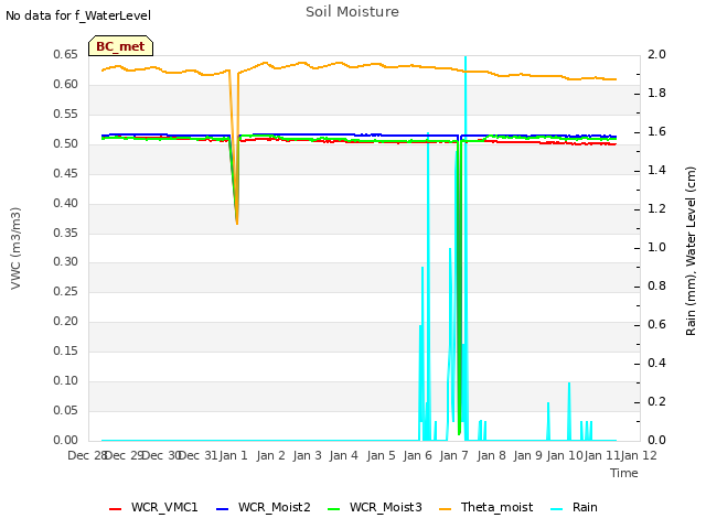 plot of Soil Moisture